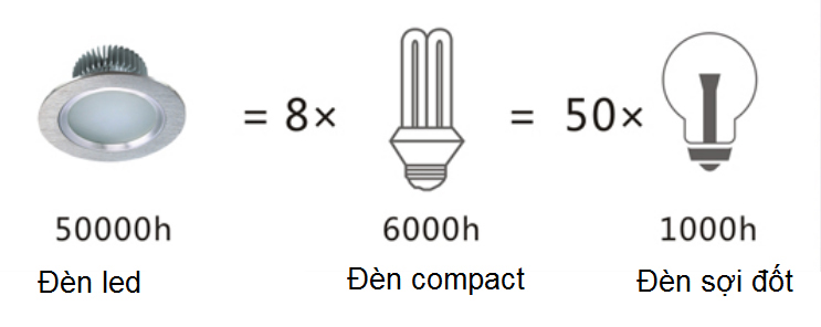 Những lưu ý khi lựa chọn đèn LED nhà xưởng